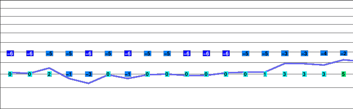 Severny freezing level