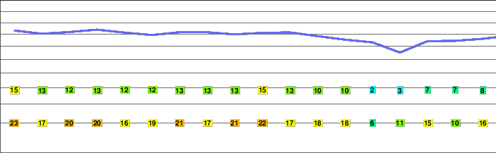 Śląskie Kamienie freezing level