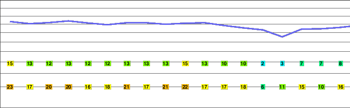 Śmielec freezing level
