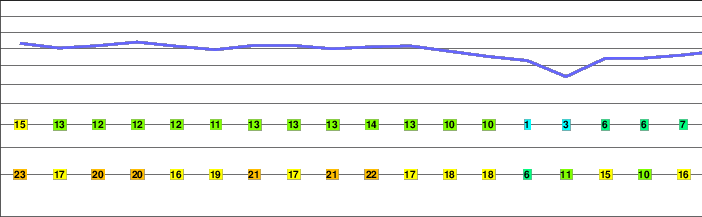 Smogornia freezing level
