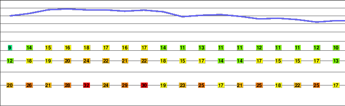Snow Mountain East freezing level