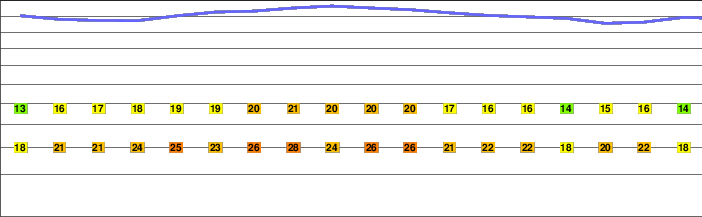 Strawberry Peak freezing level