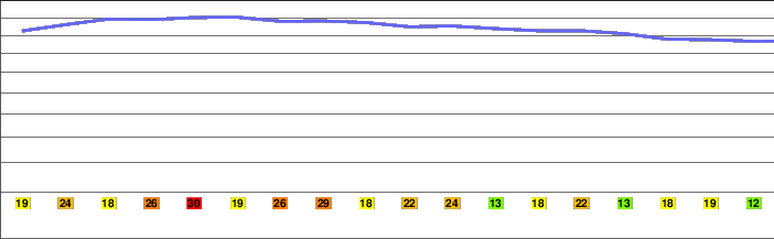 Sulfur Springs Mountain freezing level