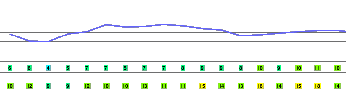 Súlur freezing level