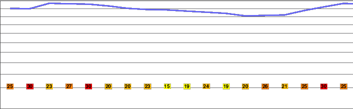 Taum Sauk Mountain freezing level