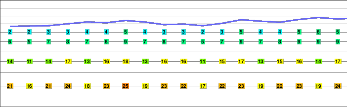 Tête Ronde freezing level
