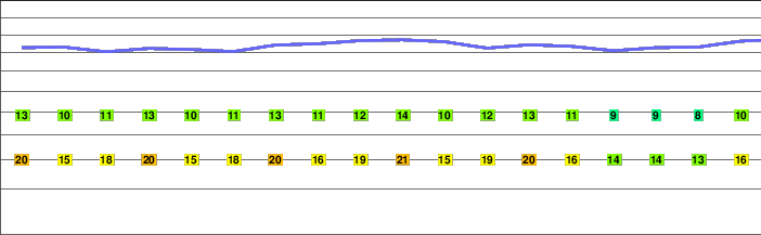 Trupejevo Poldne freezing level
