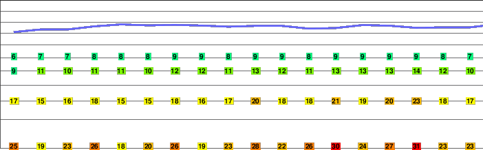 Uludag freezing level