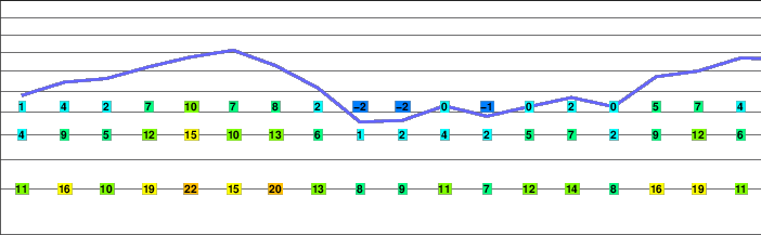 Unicorn Peak freezing level