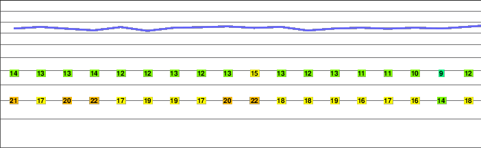 Veliki Vitorog freezing level