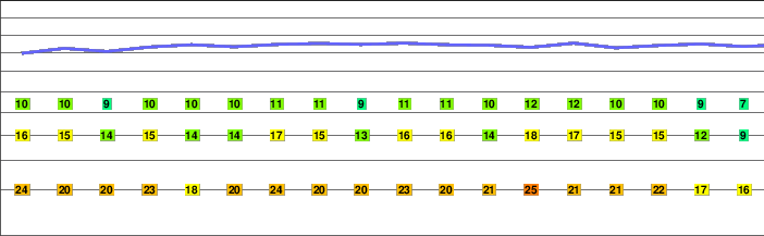 Vezhen Peak freezing level