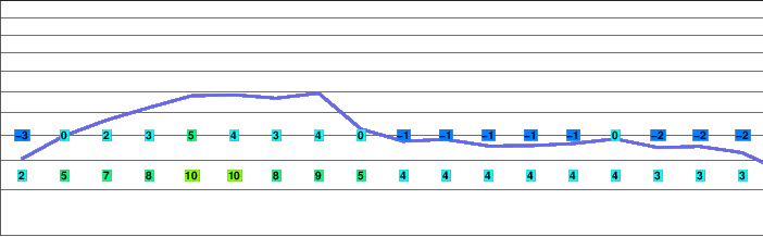 Viedma (volcano) freezing level