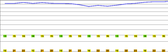 Walsh's Peak freezing level
