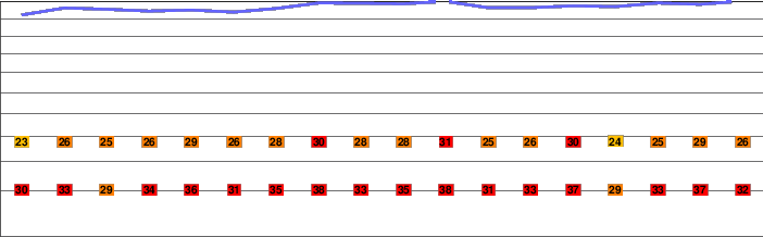 Weaver's Needle freezing level