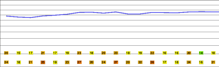 Weißer Stein freezing level