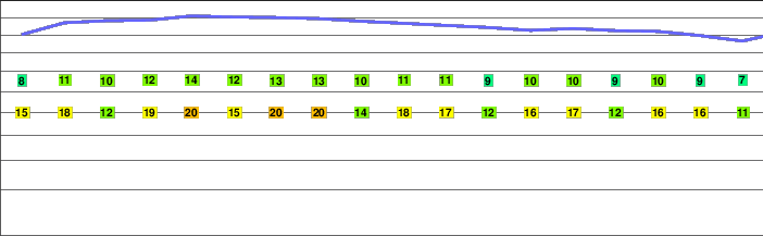 Wheeler Peak freezing level
