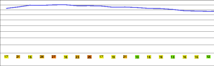 William Rust Summit freezing level