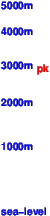Daubenhorn freezing level scale
