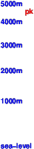 Hazaran freezing level scale