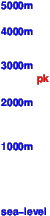 Mount Krüger freezing level scale