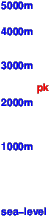 Mount Murud Sarawak freezing level scale