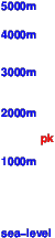 Smogornia freezing level scale
