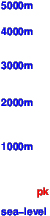 Ta'Dmejrek freezing level scale