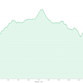 Brasstown Bald Via Arkaqua Trail Elevation Profile